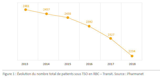 Figure 1 : évolution du nombre total de patients sous TSO en RBC - Transit.