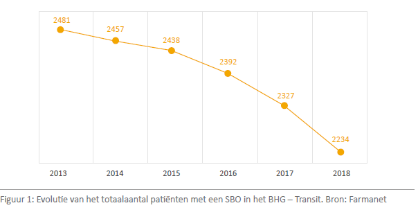 figuur. evolutie van het totaalaantal patiënten met een SBO in het Brussels gewest.